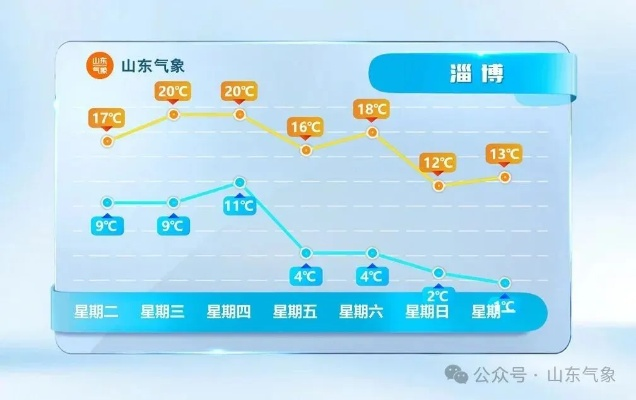 山东未来一周天气（山东未来一周天气趋势分析）