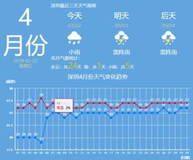 深圳天气报告（深圳天气报告15天）
