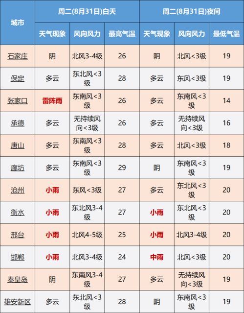 宁晋天气（宁晋天气预报）