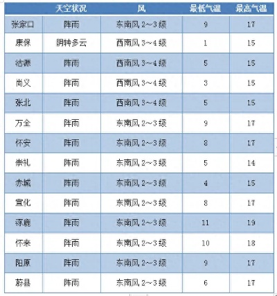 全国未来三天天气预报（全国未来三天天气预报降雨图最新消息查询表）