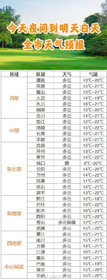 天气预报15天准确一览表（重庆天气预报15天准确一览表）