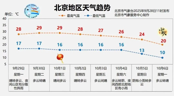 北京未来40天天气预报（北京最近10天天气预报）