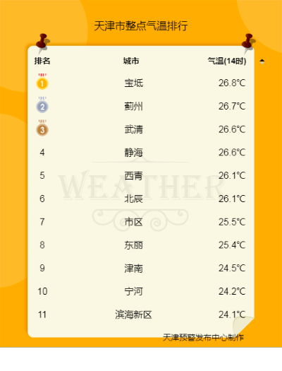天津天气预报30天准确（天津未来40天天气预报）