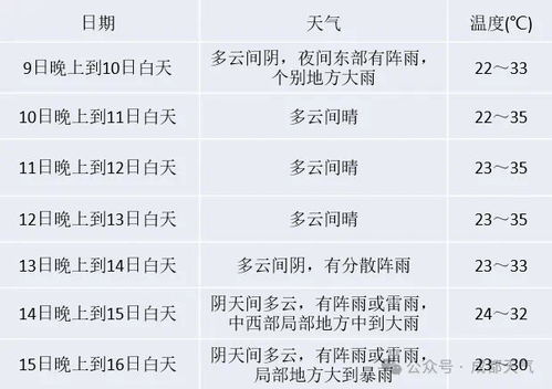 成都天气预报一周（四川成都未来一周天气预报）