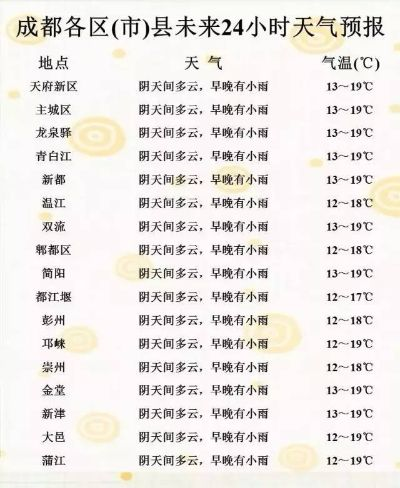 荣昌天气预报（成都天气预报）