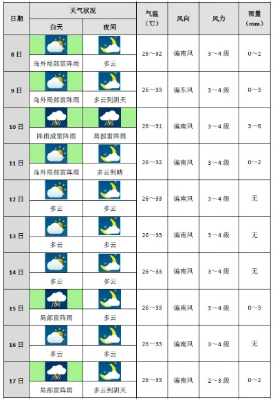 未来十天台风最新消息（未来十天降雨量预报图）