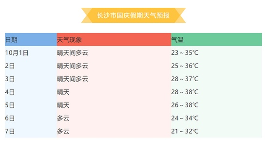 长沙未来一周天气预报(长沙未来一周天气预报有雨吗?) 长沙未来一周天气预报(长沙未来一周天气预报有雨吗?)