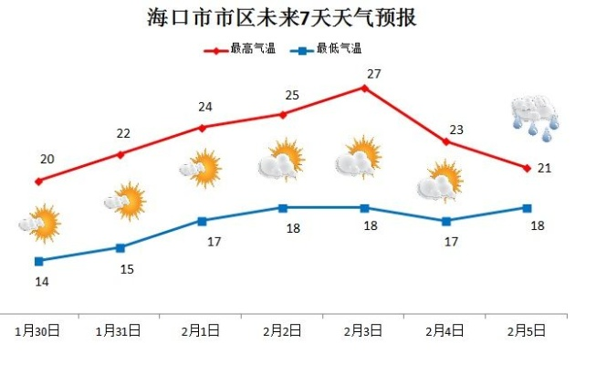 海口天气预报15天（海口天气预报15天准确天气情况）