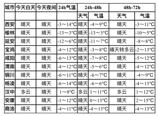 西安十五天天气预报（西安10日天气预报查询）
